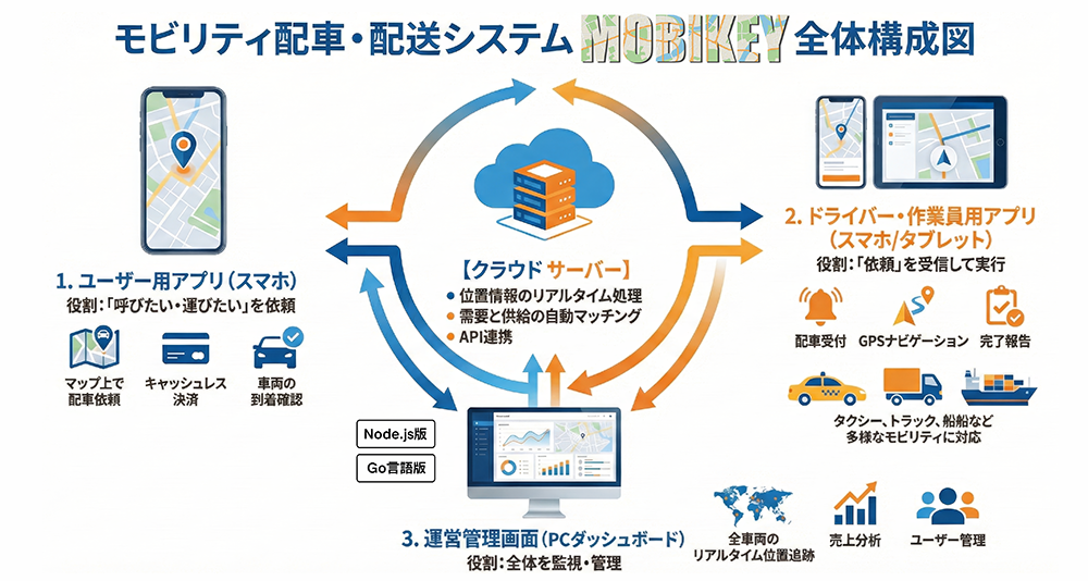 MOBIKEY システム全体構成図